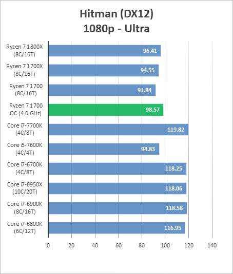 AMD Ryzen 7 1700超頻成績曝光 完勝intel酷睿i7處理器