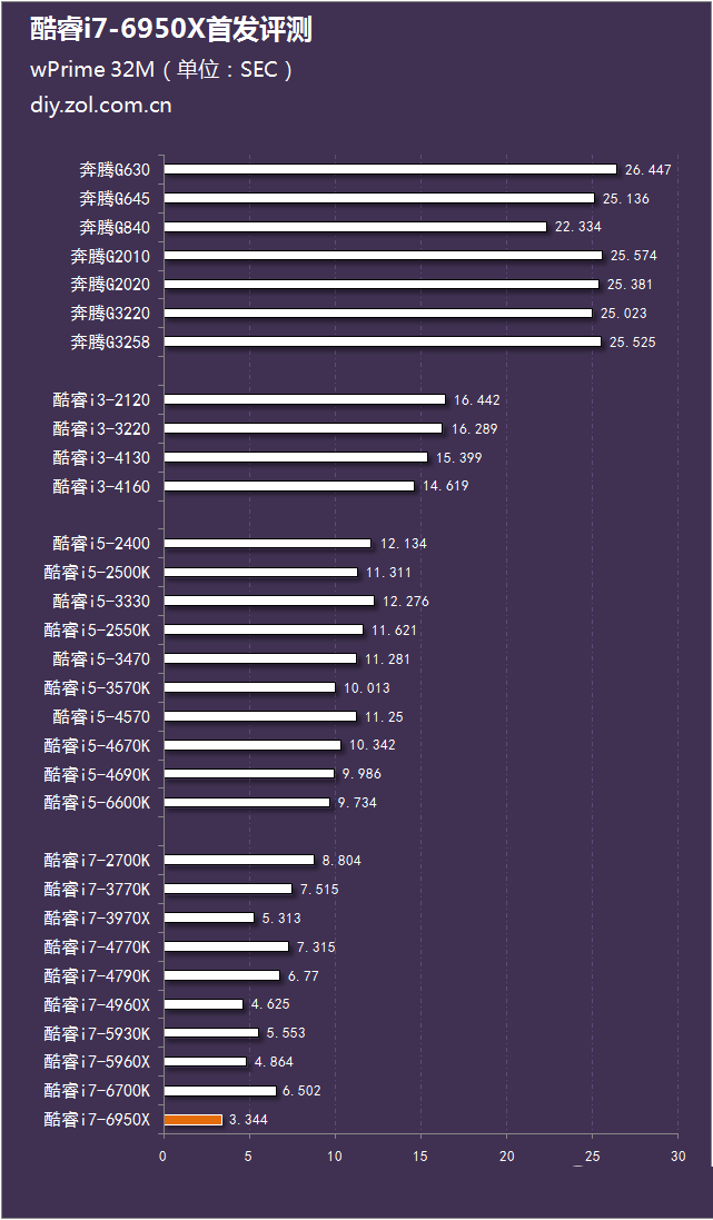 i7-6950X怎么樣 Intel酷睿i7-6950X評測