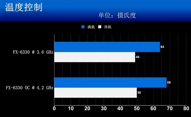 FX-6330和FX-6300哪個好？ AMD FX-6330與6300區別對比