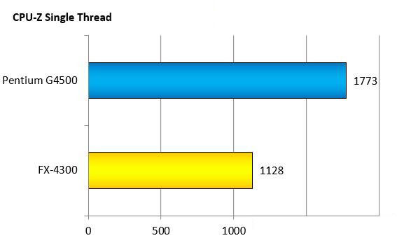 奔騰g4500 CPU怎么樣？intel G4500和AMD FX4300對比測試及評測