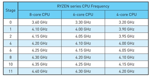 AMD Ryzen預超頻版上架 性能秒爆Intel酷睿i7