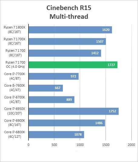 AMD Ryzen 7 1700超頻成績曝光 完勝intel酷睿i7處理器