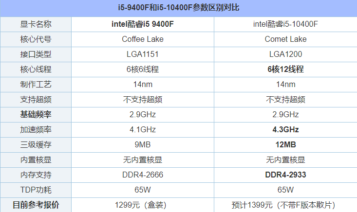i5-10400F和i5-9400F性能差距大嗎？i5-10400F云評測性能對比分析
