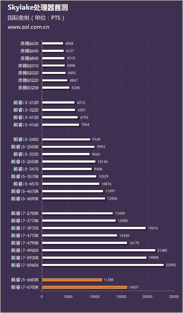 Skylake珊珊來遲 Intel酷睿六代i5-6600K和i7-6700K對比評測