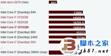 酷睿i7 2670QM和酷睿i5 3210M哪個好