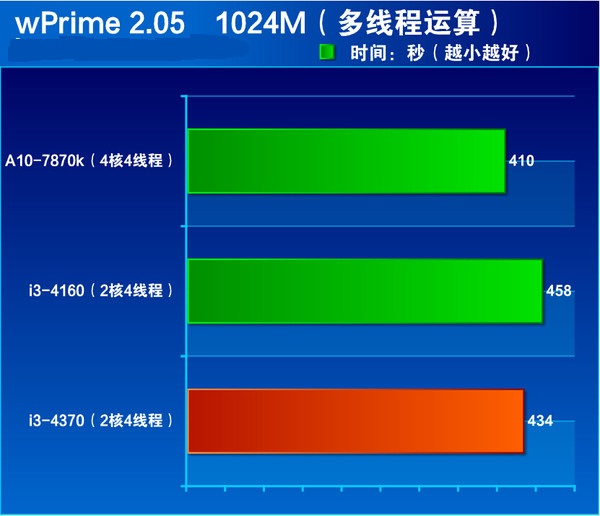 i3 4370怎么樣 Core i3 4370詳細評測