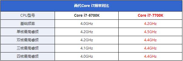 酷睿i7-7700K怎么樣 酷睿i7-7700K評測