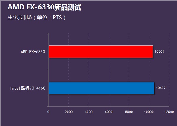 i3-4160和FX6330哪個好？FX-6330和i3-4160性能對比