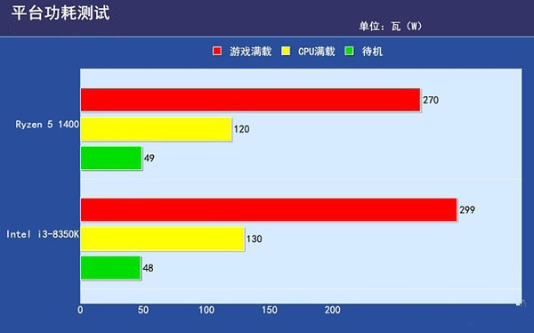 R5-1400和i3-8350K哪個好 i3-8350K對比R5-1400評測