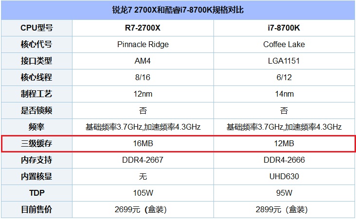 CPU緩存是什么？一二三級緩存哪個對CPU最重要？