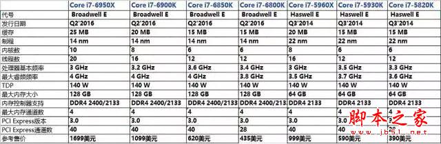 發燒神器！i7-6950X/6900K/6800K深度測試