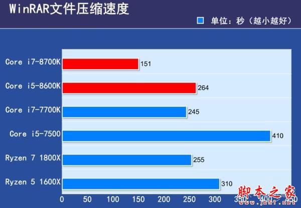 6核12線程 Core i7-8700K/i5-8600K首發評測
