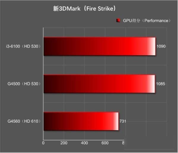 奔騰G4560核顯怎么樣  HD610相當于什么顯卡？