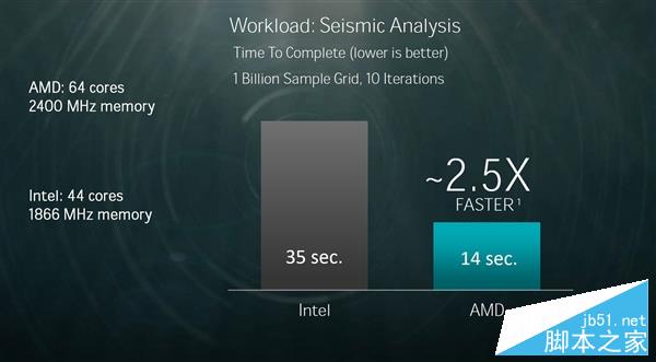 AMD 32核心終極Zen性能展示：完勝Intel 22核心旗艦