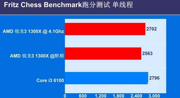 銳龍3 1300X和i3 6100哪個好 銳龍R3-1300X區別對比i3-6100