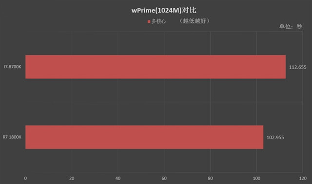 R7-1800X和i7-8700K哪個好 R7-1800X和i7-8700K對比評測