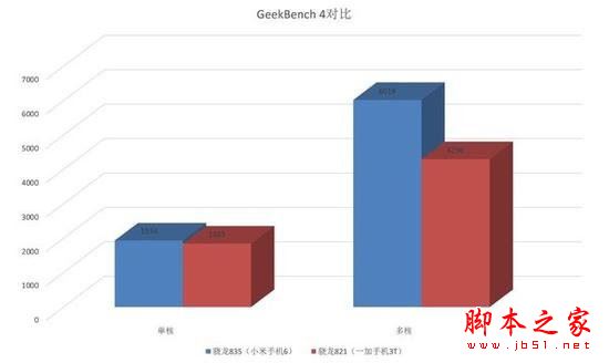 驍龍835比821強多少？驍龍835與驍龍821性能跑分對比實測