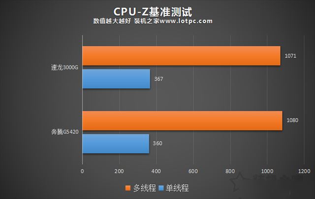 速龍3000G怎么樣？AMD速龍3000G和200GE以及奔騰G5420對比性能評測