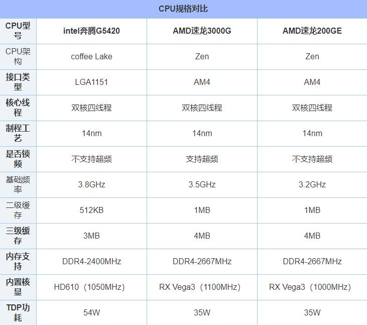 速龍3000G怎么樣？AMD速龍3000G和200GE以及奔騰G5420對比性能評測