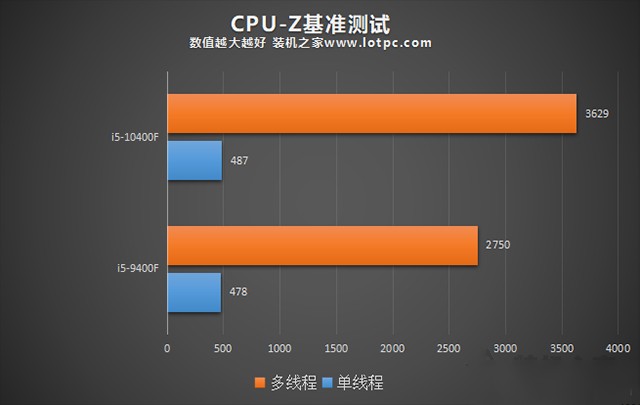 i5 10400F比9400F性能提升有多大？i5-9400F和i5-10400F對比評測