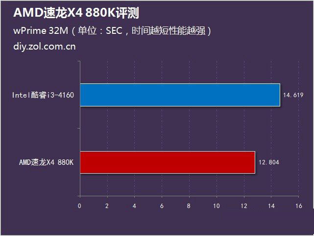 AMD 880K怎么樣？AMD速龍II 880K評測