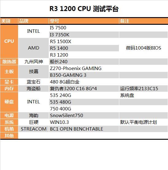 終結i3默秒全！AMD Ryzen 3 1200深度評測