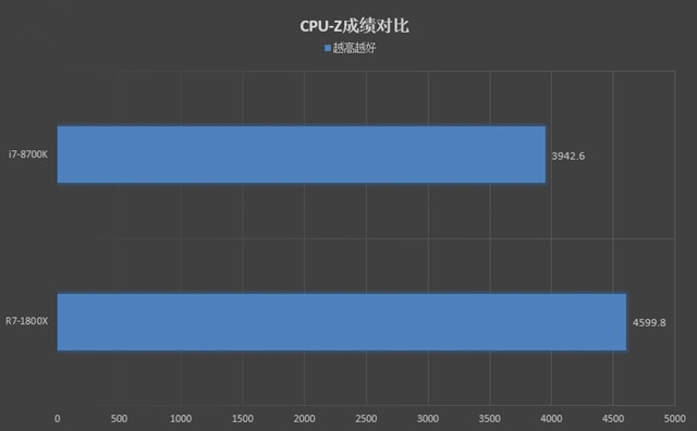 R7-1800X和i7-8700K哪個好 R7-1800X和i7-8700K對比評測