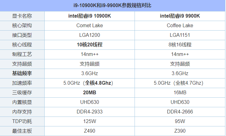 i9 10900K比9900K性能提升了多少？i9-10900K和i9-9900K區別對比評測