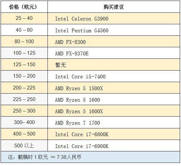 2017年4月CPU性能排行榜 AMD中端稱王