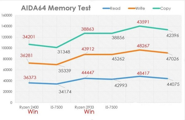 AMD Ryzen5電腦插四根內存實測 超頻給力