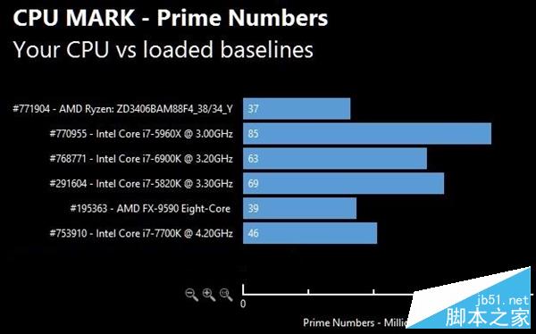 AMD Ryzen次旗艦跑分批量曝光：太生猛！