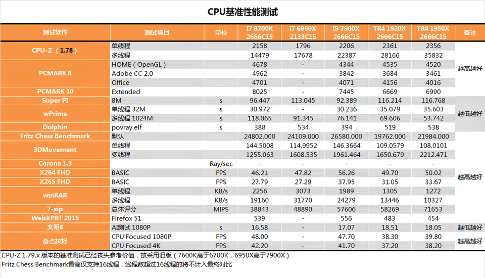 AMD 1950X和i9 7900X哪個好？AI最強1950X與7900X對比評測