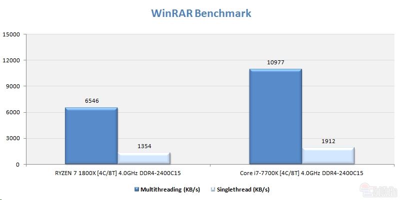 同樣四核4GHz Ryzen大戰i7：竟是這樣！