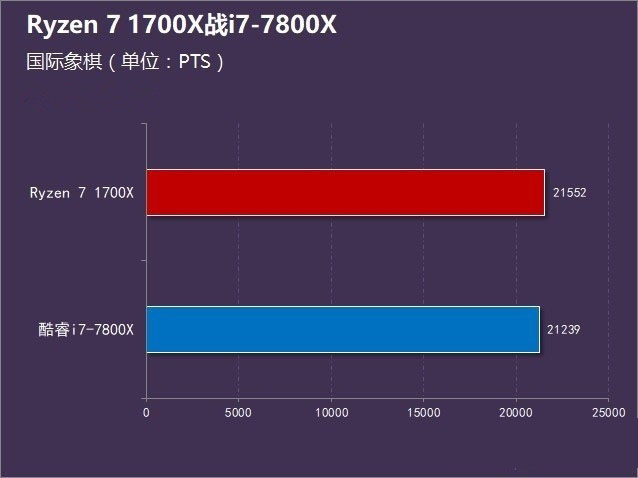 R7-1700X和i7-7800X哪個好 Ryzen7 1700X對比i7-7800X