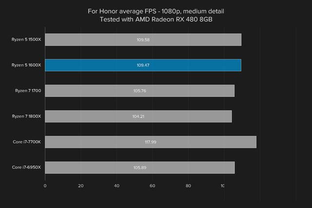 i5強有力的競爭者 AMD銳龍Ryzen5 1600X評測
