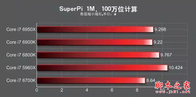 發燒神器！i7-6950X/6900K/6800K深度測試