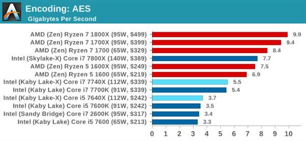Kaby Lake-X i7-7740X/i5-7640X深度測試：單線程之王