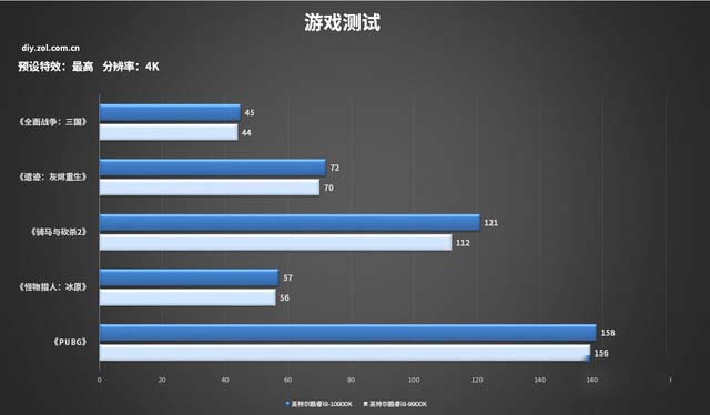十代酷睿游戲測試 10900K打造的主機你怕了么？ 