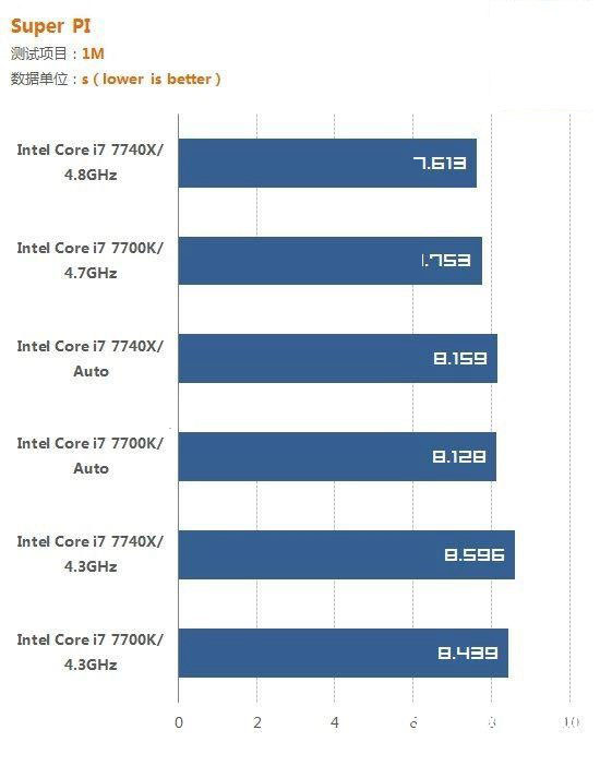 i7 7700K和i7 7740X哪個好？i7-7740X與7700K的區別