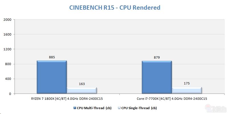 同樣四核4GHz Ryzen大戰i7：竟是這樣！