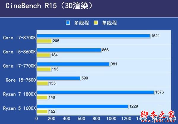 6核12線程 Core i7-8700K/i5-8600K首發評測
