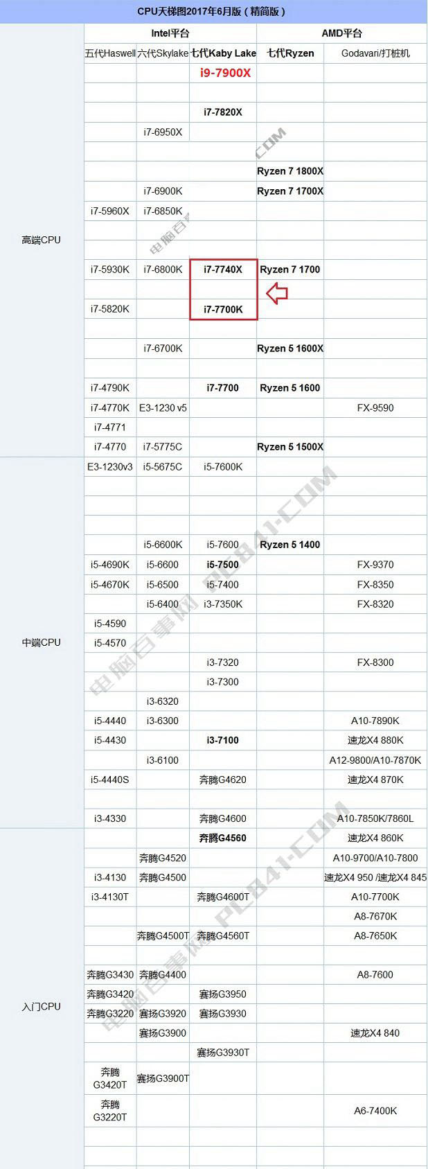 i9 7900X怎么樣 Intel酷睿i9 7900X參數與性能排行