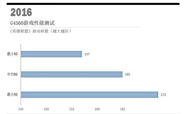 G4560和i3 6100哪個更值得入手？奔騰G4560與i3-6100實例對比評測圖解