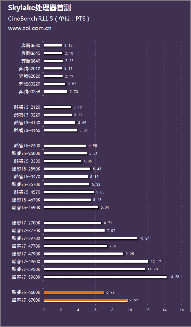 Skylake珊珊來遲 Intel酷睿六代i5-6600K和i7-6700K對比評測