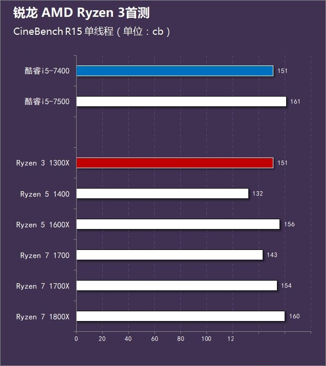 AMD銳龍3 1300X怎么樣 AMD Ryzen 3-1300X評測