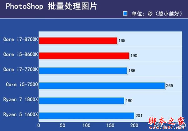 6核12線程 Core i7-8700K/i5-8600K首發評測