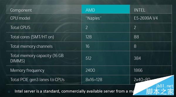 AMD 32核心終極Zen性能展示：完勝Intel 22核心旗艦