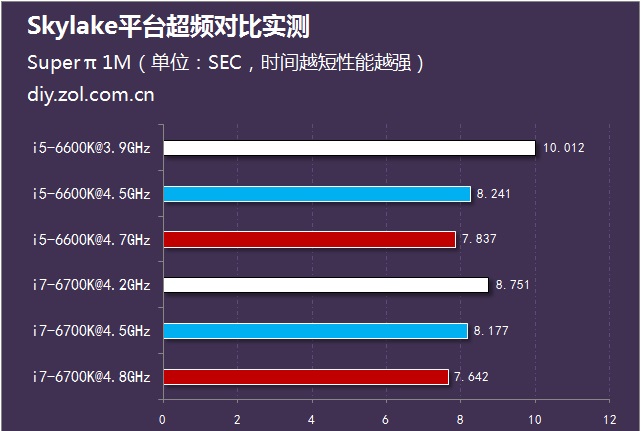 i5-6600K與i7 6700K超頻對比實測 運算性能測試