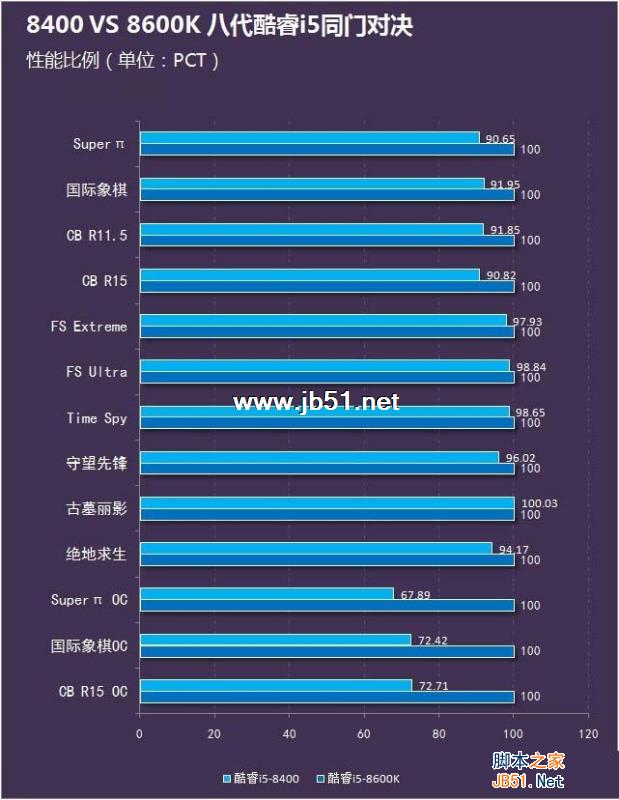 i5-8400和8600K哪個好？i5-8400和i5-8600K區別對比