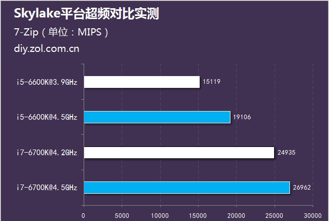 i5-6600K與i7 6700K超頻實測對比總結 i5更超值對比